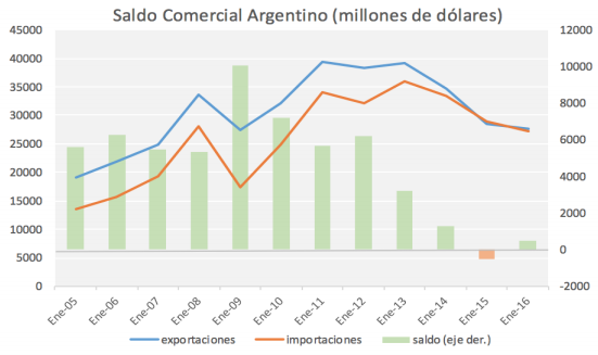 2016-08-09_saldo-comercial