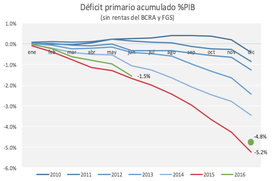2016-08-22_deficit-primario